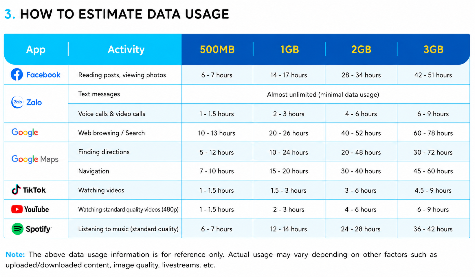 eSIM Installation Guide 28 Guide to estimating eSIM data usage